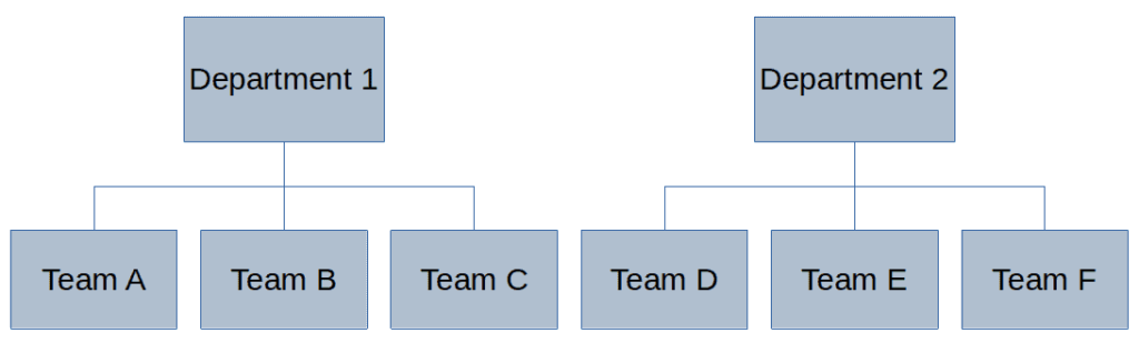 Visualization of Configurations - This view of service management...