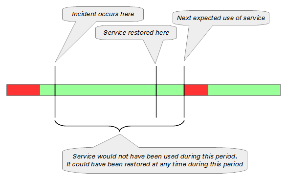 Type 2 incident