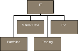 Business domain principle