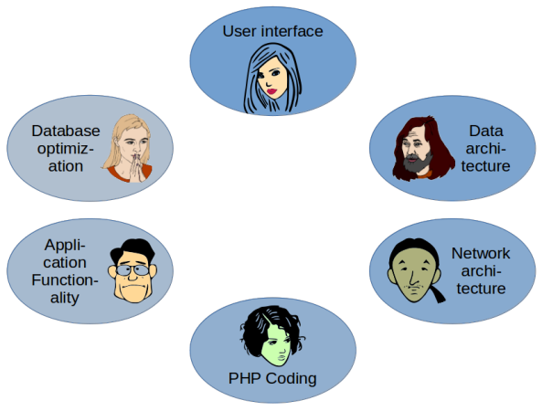 Pure specialization of personnel: no people fungibility