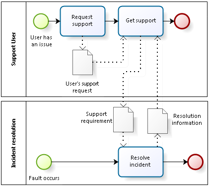 Lean Incident Management - This view of service management...