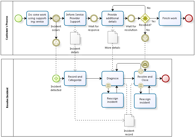 Проверка bpmn схемы