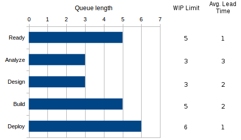 queue report for probabilistic management