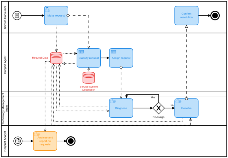 ai-for-service-request-management-this-view-of-service-management